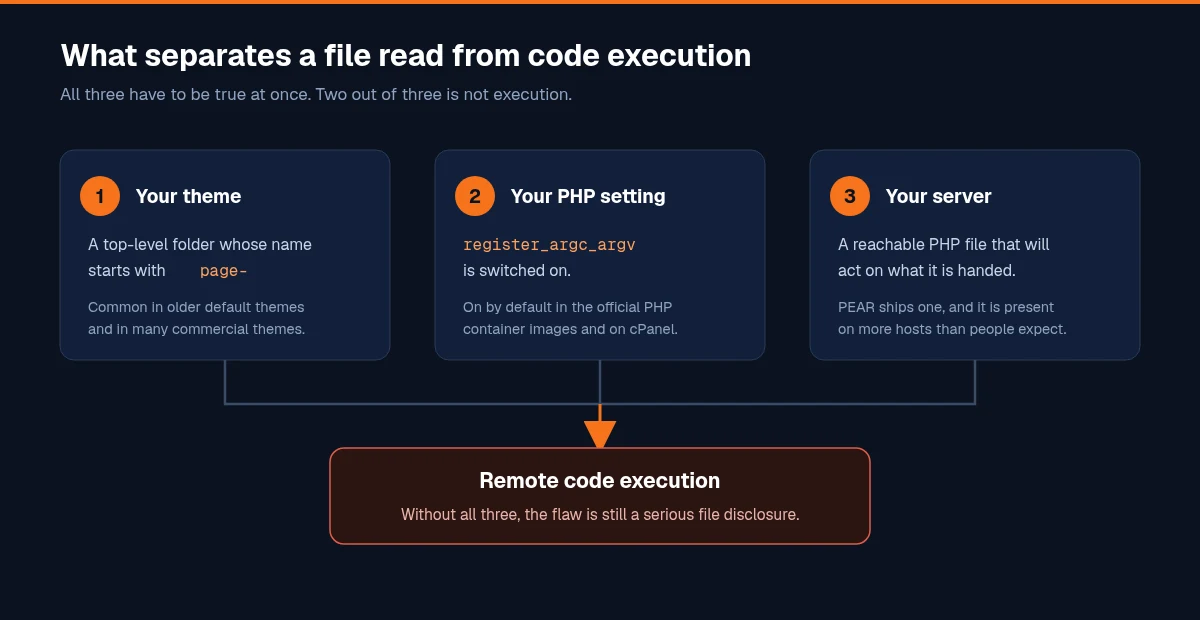 Selected prerequisites of the demonstrated PEAR exploitation chain, shown side by side: a theme folder beginning with page-, the PHP setting register_argc_argv enabled in the web-facing runtime, and a reachable PHP file on the server. The complete chain also depends on a readable PEAR pearcmd.php, suitable request handling and filesystem permissions, and a writable destination when creating attacker-controlled PHP content.