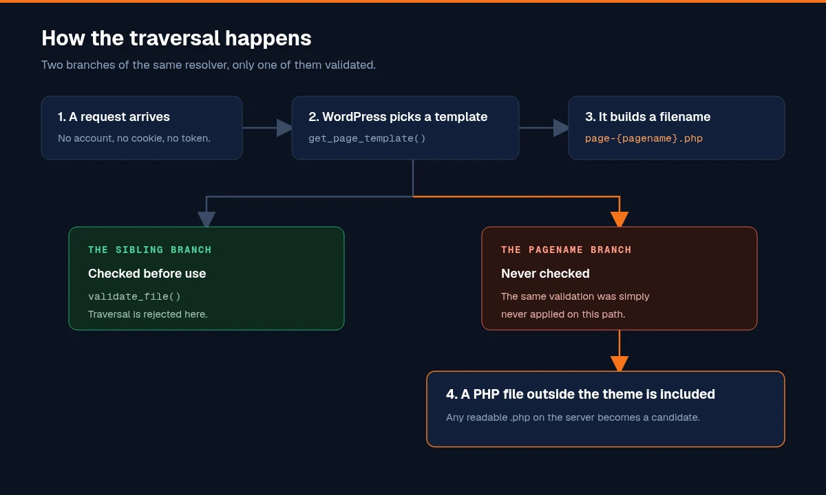 Diagram of the two branches in WordPress page-template resolution. The sibling branch passes its candidate filename through validate_file and rejects traversal. The pagename branch skips that check, so a PHP file outside the theme directory is included.